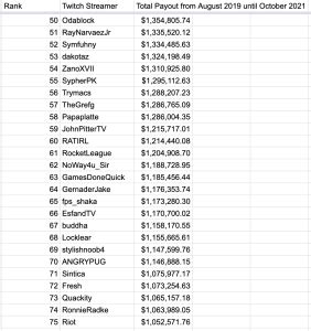 Full list of all Twitch payouts (Twitch leaks)